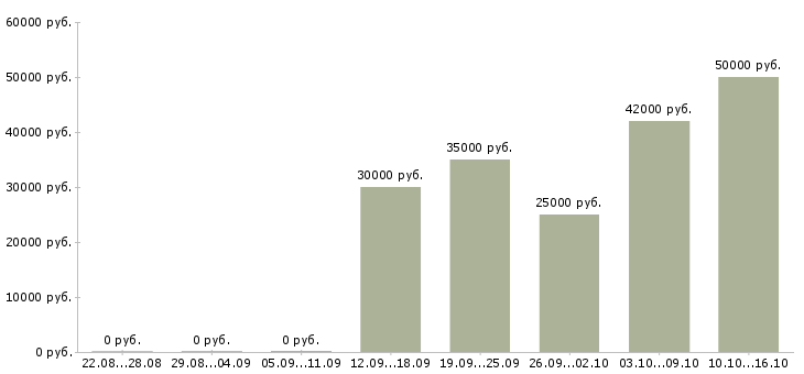 Вакансии кредитный менеджер в банк Санкт-петербург - Медиана зарплат кредитный менеджер в банк Санкт-петербург за 2 месяца