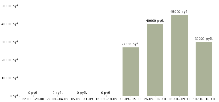 Вакансии линейный технолог Санкт-петербург - Медиана зарплат линейный технолог Санкт-петербург за 2 месяца