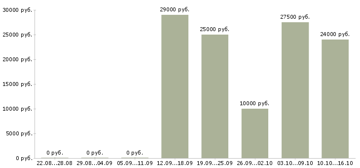 Вакансии менеджер для работы через интернет в Новокузнецке - Медиана зарплат менеджер для работы через интернет в Новокузнецке за 2 месяца