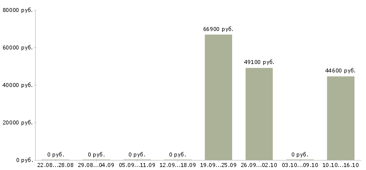 Вакансии менеджер отдела розничных продаж в Кемерово - Медиана зарплат менеджер отдела розничных продаж в Кемерово за 2 месяца