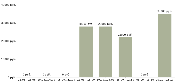 Вакансии менеджер по ведению проектов в Липецке - Медиана зарплат менеджер по ведению проектов в Липецке за 2 месяца