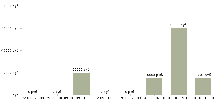 Вакансии менеджер по обработке заявок Чувашия - Медиана зарплат менеджер по обработке заявок Чувашия за 2 месяца