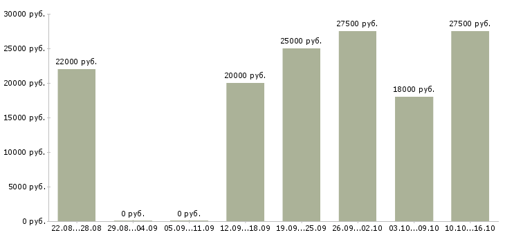 Вакансии менеджер по оформлению заказов в Курске - Медиана зарплат менеджер по оформлению заказов в Курске за 2 месяца