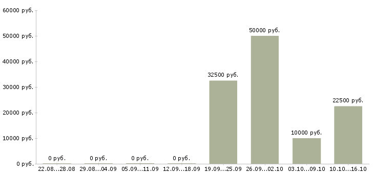 Вакансии менеджер по партнерским продажам в Воронеже - Медиана зарплат менеджер по партнерским продажам в Воронеже за 2 месяца
