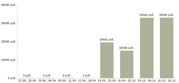 Вакансии менеджер по персоналу на дому в Уфе - Медиана зарплат менеджер по персоналу на дому в Уфе за 2 месяца