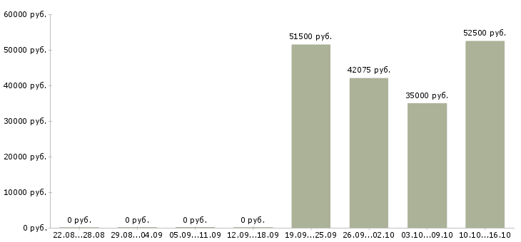 Вакансии менеджер по поддержке бизнеса в Казани - Медиана зарплат менеджер по поддержке бизнеса в Казани за 2 месяца