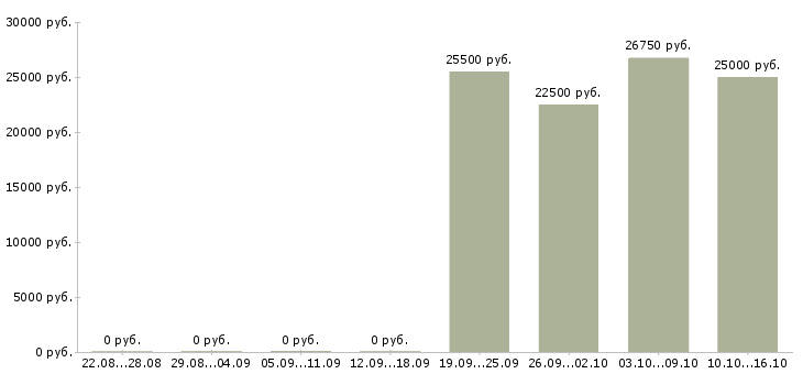 Вакансии менеджер по продажам и логистике в Ижевске - Медиана зарплат менеджер по продажам и логистике в Ижевске за 2 месяца
