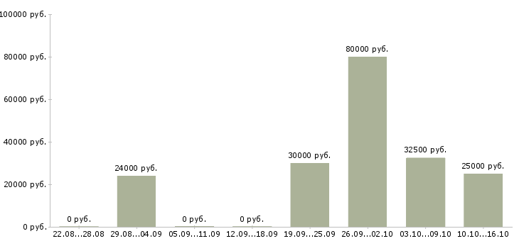 Вакансии менеджер по продвижению и маркетингу в Саратове - Медиана зарплат менеджер по продвижению и маркетингу в Саратове за 2 месяца