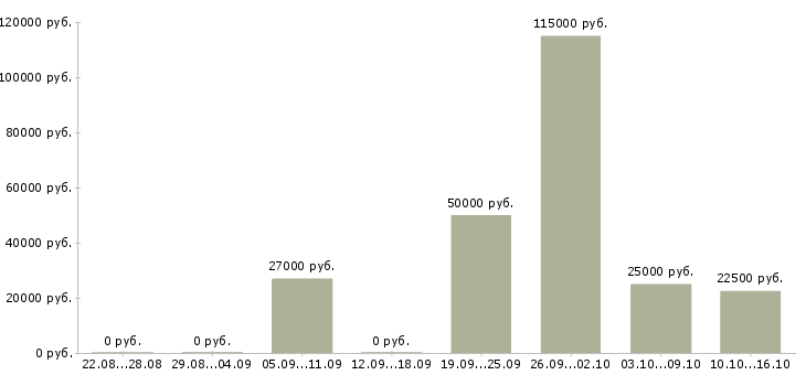 Вакансии менеджер по продвижению проектов Ростов-на-дону - Медиана зарплат менеджер по продвижению проектов Ростов-на-дону за 2 месяца