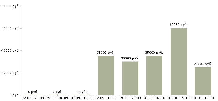 Вакансии менеджер по работе с заказчиком в Туле - Медиана зарплат менеджер по работе с заказчиком в Туле за 2 месяца