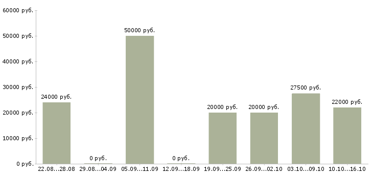 Вакансии менеджер по развитию клиентской базы в Архангельске - Медиана зарплат менеджер по развитию клиентской базы в Архангельске за 2 месяца