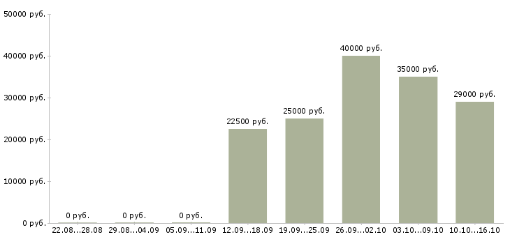 Вакансии менеджер по развитию организации в Орле - Медиана зарплат менеджер по развитию организации в Орле за 2 месяца
