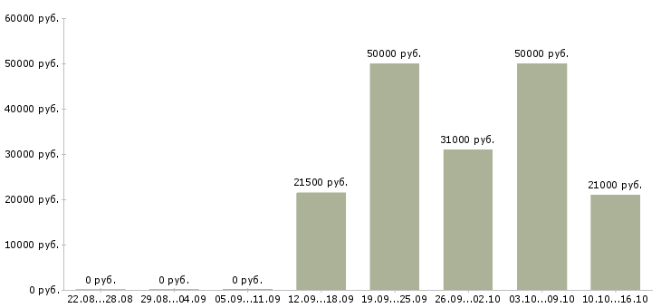 Вакансии менеджер по развитию услуг в Курске - Медиана зарплат менеджер по развитию услуг в Курске за 2 месяца