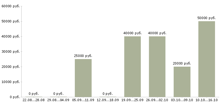 Вакансии менеджер по региональным оптовым продажам в Новосибирске - Медиана зарплат менеджер по региональным оптовым продажам в Новосибирске за 2 месяца
