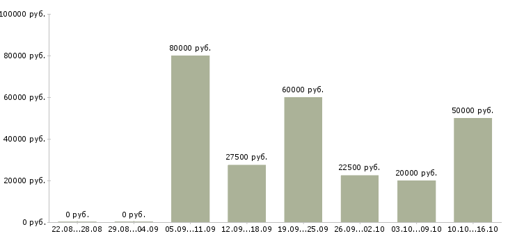 Вакансии менеджер с опытом руководства Нижний новгород - Медиана зарплат менеджер с опытом руководства Нижний новгород за 2 месяца