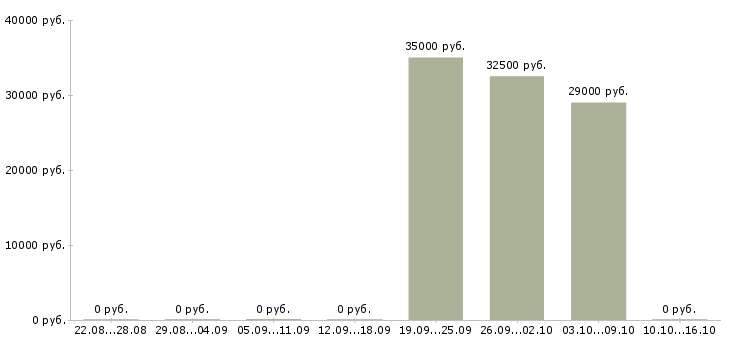 Вакансии механик по обслуживанию и ремонту в Новосибирске - Медиана зарплат механик по обслуживанию и ремонту в Новосибирске за 2 месяца