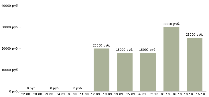 Вакансии на дому официальное оформление в Орле - Медиана зарплат на дому официальное оформление в Орле за 2 месяца