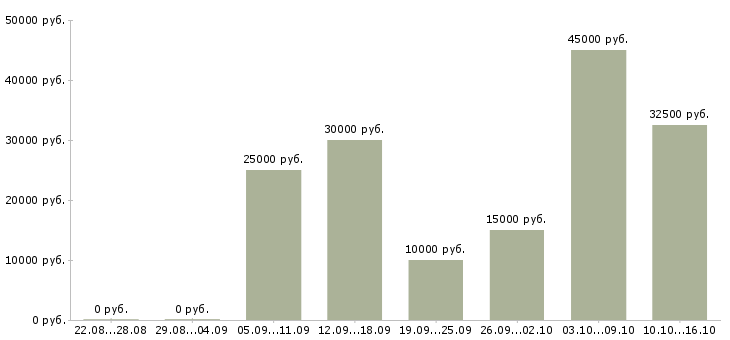 Вакансии онлайн сотрудник в интернет магазин Нижний новгород - Медиана зарплат онлайн сотрудник в интернет магазин Нижний новгород за 2 месяца