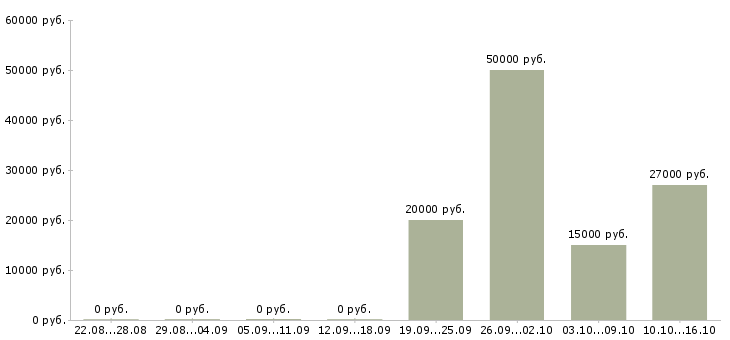 Вакансии онлайн сотрудник на дому в Красноярске - Медиана зарплат онлайн сотрудник на дому в Красноярске за 2 месяца