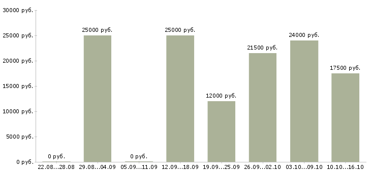 Вакансии оператор клиентской базы в Новосибирске - Медиана зарплат оператор клиентской базы в Новосибирске за 2 месяца