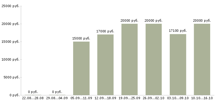 Вакансии оператор по приему звонков в Ульяновске - Медиана зарплат оператор по приему звонков в Ульяновске за 2 месяца