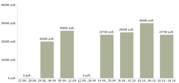 Вакансии подработка на дому официально в Ярославле - Медиана зарплат подработка на дому официально в Ярославле за 2 месяца