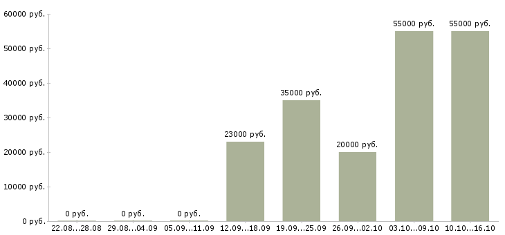 Вакансии подработка с обучением Дагестан - Медиана зарплат подработка с обучением Дагестан за 2 месяца