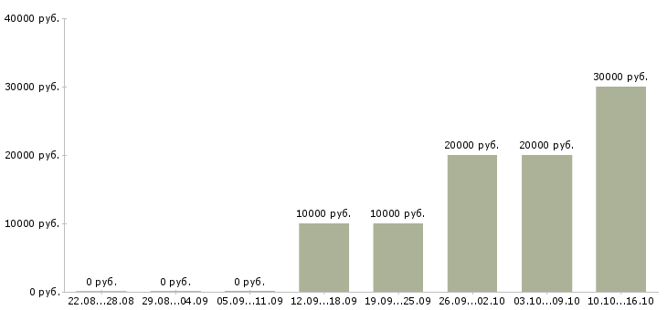 Вакансии приглашаем на удаленную работу в Ставрополе - Медиана зарплат приглашаем на удаленную работу в Ставрополе за 2 месяца