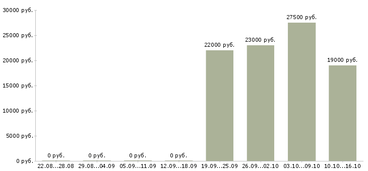 Вакансии продавец аксессуаров для мобильных телефонов в Краснодаре - Медиана зарплат продавец аксессуаров для мобильных телефонов в Краснодаре за 2 месяца