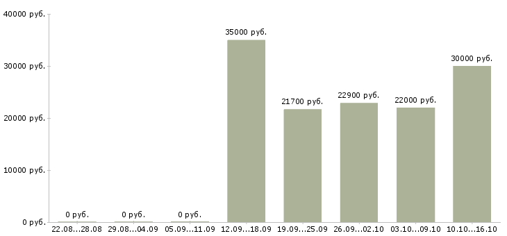 Вакансии продавец товары для дома в Смоленске - Медиана зарплат продавец товары для дома в Смоленске за 2 месяца