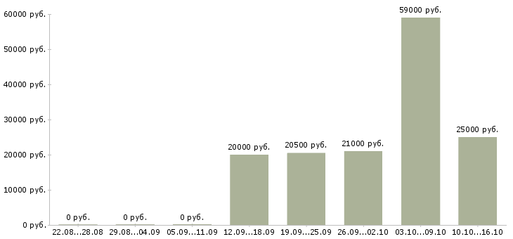 Вакансии рабочие на склад одежды в Иркутске - Медиана зарплат рабочие на склад одежды в Иркутске за 2 месяца