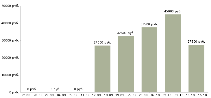 Вакансии рабочий мебельного цеха в Москве - Медиана зарплат рабочий мебельного цеха в Москве за 2 месяца