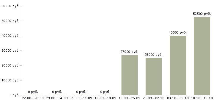 Вакансии рабочий на склад техники в Новосибирске - Медиана зарплат рабочий на склад техники в Новосибирске за 2 месяца