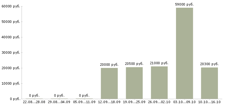 Вакансии рабочий склада одежды в Иркутске - Медиана зарплат рабочий склада одежды в Иркутске за 2 месяца