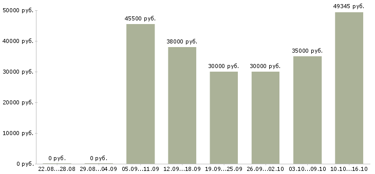 Вакансии рабочий склада одежды в Туле - Медиана зарплат рабочий склада одежды в Туле за 2 месяца