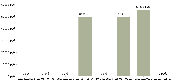 Вакансии рабочий склада техники в Кирове - Медиана зарплат рабочий склада техники в Кирове за 2 месяца