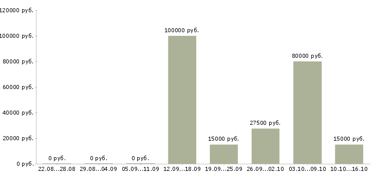 Вакансии региональный менеджер отдела продаж в Хабаровске - Медиана зарплат региональный менеджер отдела продаж в Хабаровске за 2 месяца