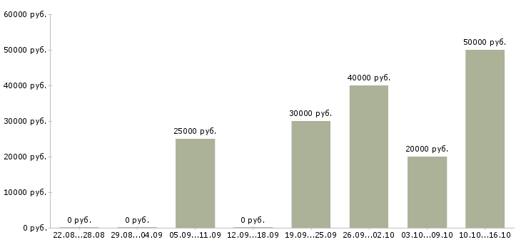 Вакансии региональный менеджер по оптовым продажам в Новосибирске - Медиана зарплат региональный менеджер по оптовым продажам в Новосибирске за 2 месяца