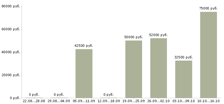Вакансии региональный менеджер по развитию продаж в Красноярске - Медиана зарплат региональный менеджер по развитию продаж в Красноярске за 2 месяца