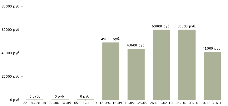 Вакансии руководитель бизнес группы в Красноярске - Медиана зарплат руководитель бизнес группы в Красноярске за 2 месяца