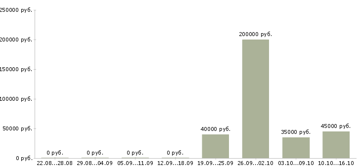 Вакансии руководитель группы отдела продаж Ростов-на-дону - Медиана зарплат руководитель группы отдела продаж Ростов-на-дону за 2 месяца