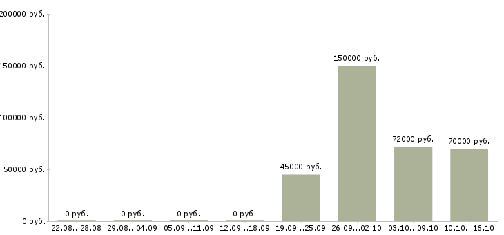 Вакансии руководитель отдела магазина в Челябинске - Медиана зарплат руководитель отдела магазина в Челябинске за 2 месяца