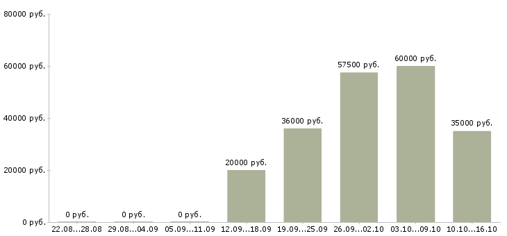 Вакансии руководитель отдела продаж финансовых услуг Санкт-петербург - Медиана зарплат руководитель отдела продаж финансовых услуг Санкт-петербург за 2 месяца