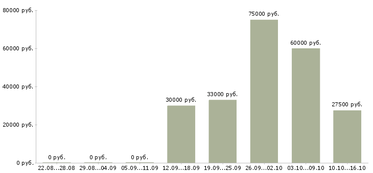 Вакансии руководитель торговой группы в Краснодаре - Медиана зарплат руководитель торговой группы в Краснодаре за 2 месяца