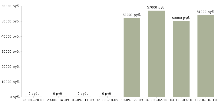 Вакансии с получением жилья в Мурманске - Медиана зарплат с получением жилья в Мурманске за 2 месяца