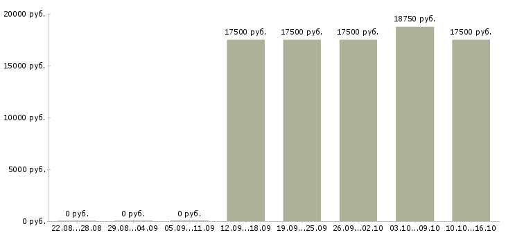 Вакансии сотрудник в магазин детских товаров Чувашия - Медиана зарплат сотрудник в магазин детских товаров Чувашия за 2 месяца