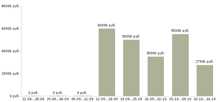 Вакансии сотрудник для работы на телефоне в Зеленограде - Медиана зарплат сотрудник для работы на телефоне в Зеленограде за 2 месяца