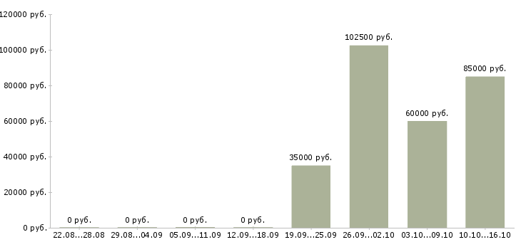 Вакансии сотрудник отдела продаж недвижимости в Екатеринбурге - Медиана зарплат сотрудник отдела продаж недвижимости в Екатеринбурге за 2 месяца