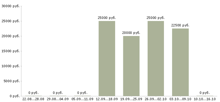 Вакансии сотрудник отдела сервиса в Волгограде - Медиана зарплат сотрудник отдела сервиса в Волгограде за 2 месяца