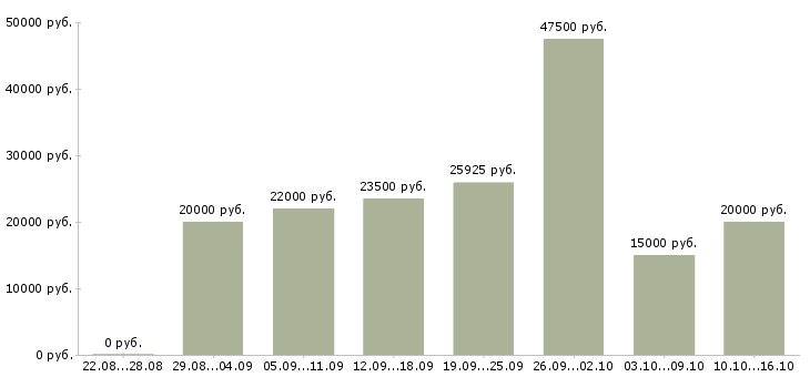 Вакансии сотрудник по оформлению заявок в Красноярске - Медиана зарплат сотрудник по оформлению заявок в Красноярске за 2 месяца